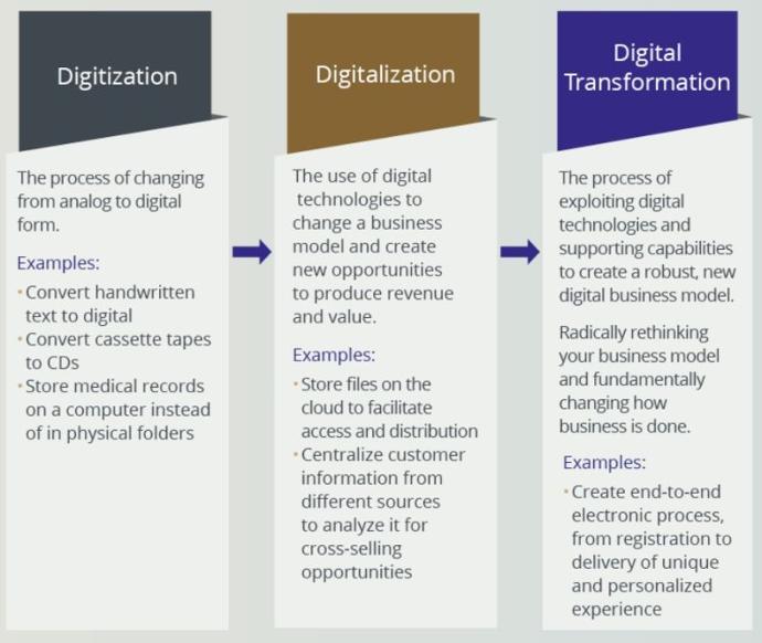 Not every project is a Digital Transformation! | Innodis